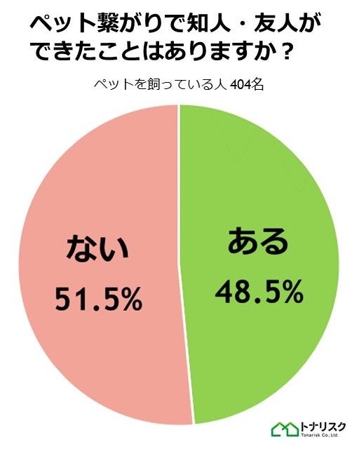 【ペット繋がりの人間関係を調査】ペットを飼う人の約半数が「ペット繋がりで知人・友人ができた」のサブ画像1