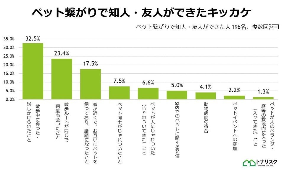 【ペット繋がりの人間関係を調査】ペットを飼う人の約半数が「ペット繋がりで知人・友人ができた」のサブ画像2