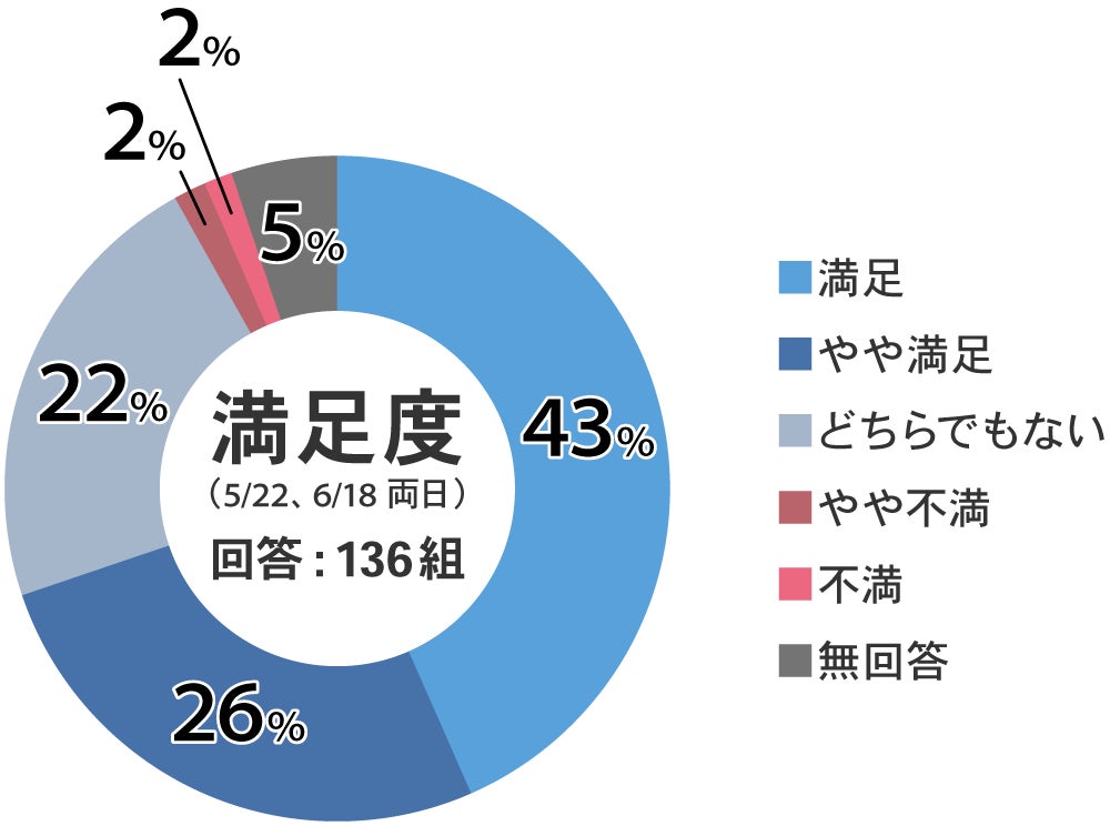 保護犬・保護猫に新たな出会いを。ペットの里親募集サイト『hugU』、初の”リアル譲渡会”を開催　　～好評につき第3回も9月19日（月）に開催予定！～のサブ画像5_※有効回答数：136組