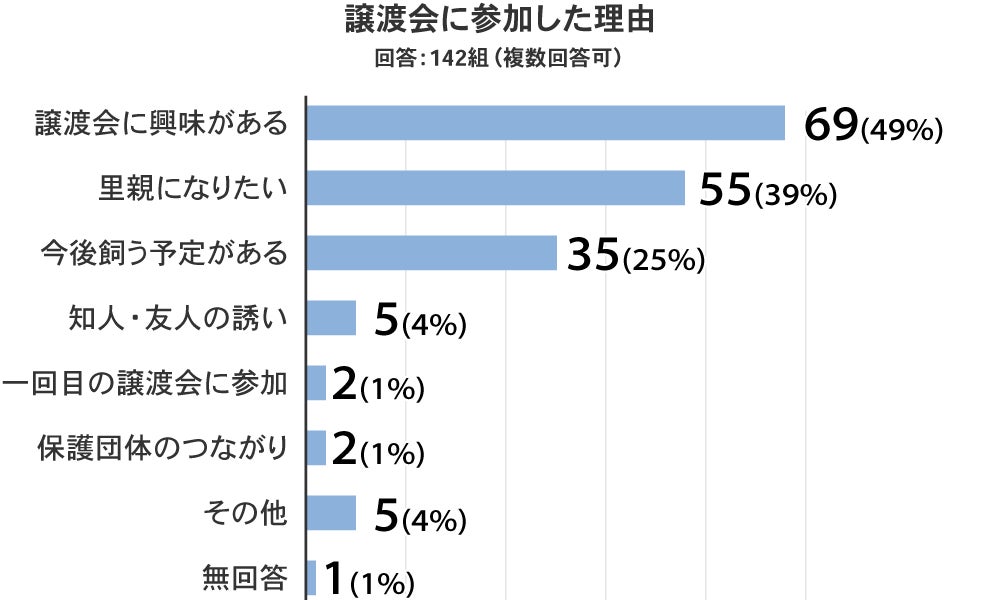 保護犬・保護猫に新たな出会いを。ペットの里親募集サイト『hugU』、初の”リアル譲渡会”を開催　　～好評につき第3回も9月19日（月）に開催予定！～のサブ画像6_※有効回答数：142組