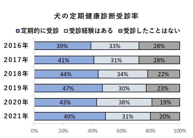 ～10月13日（じゅういさん）は、『ペットの健康診断の日』～Team HOPE賛同病院で、「健康診断キャンペーン」を実施します。のサブ画像1