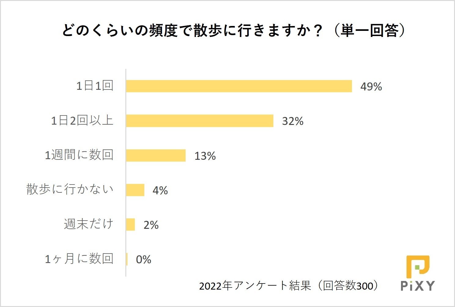 ペットと一緒に運動したいスポーツの秋！散歩コースはどうやって選ぶ？：『ペット保険比較のピクシー』のサブ画像3
