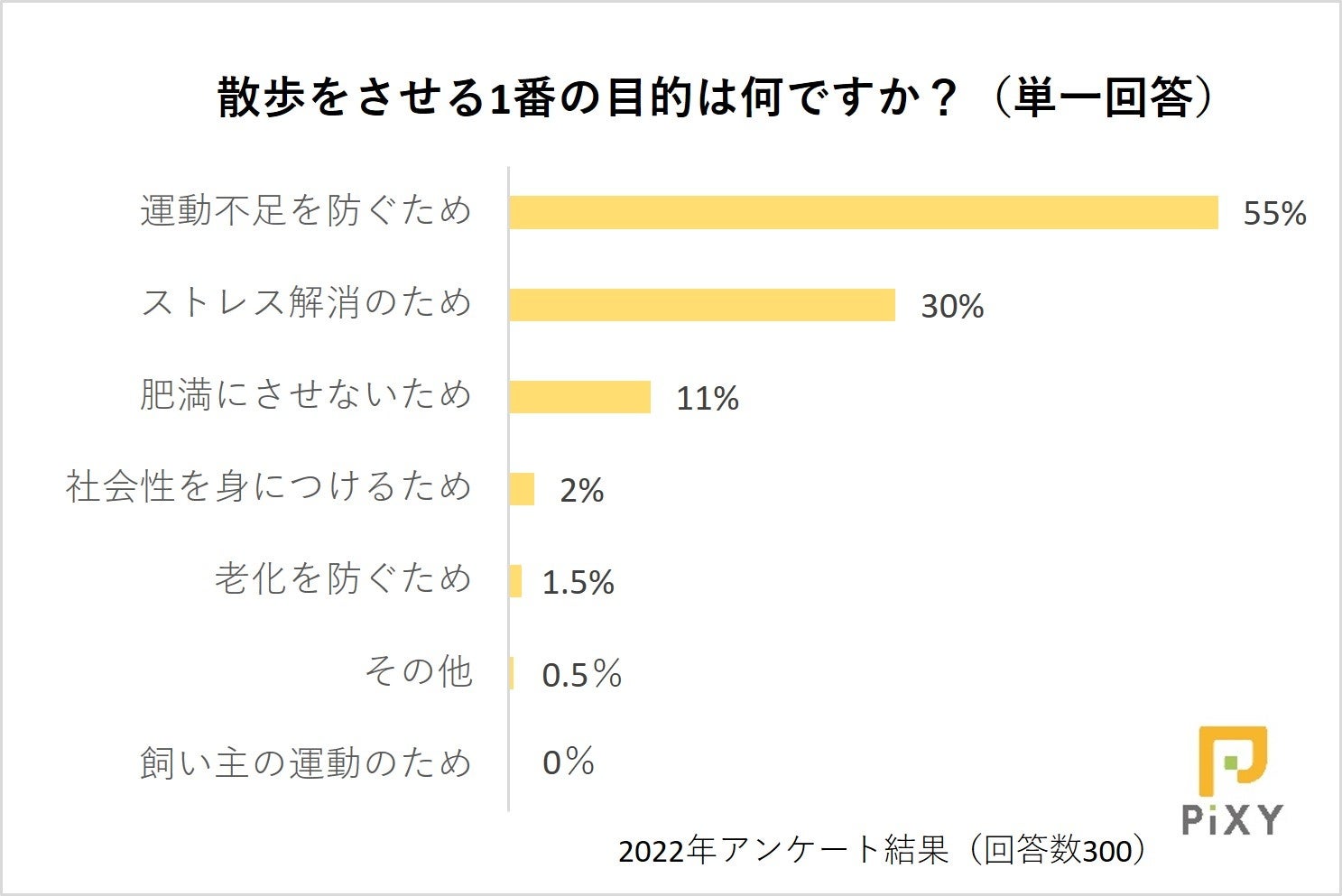 ペットと一緒に運動したいスポーツの秋！散歩コースはどうやって選ぶ？：『ペット保険比較のピクシー』のサブ画像4