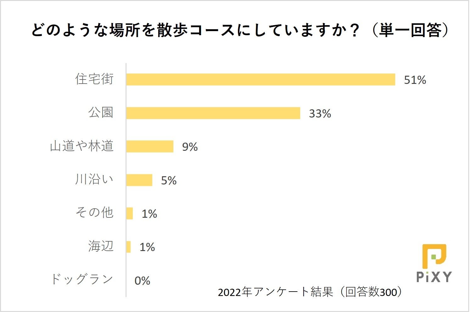 ペットと一緒に運動したいスポーツの秋！散歩コースはどうやって選ぶ？：『ペット保険比較のピクシー』のサブ画像5
