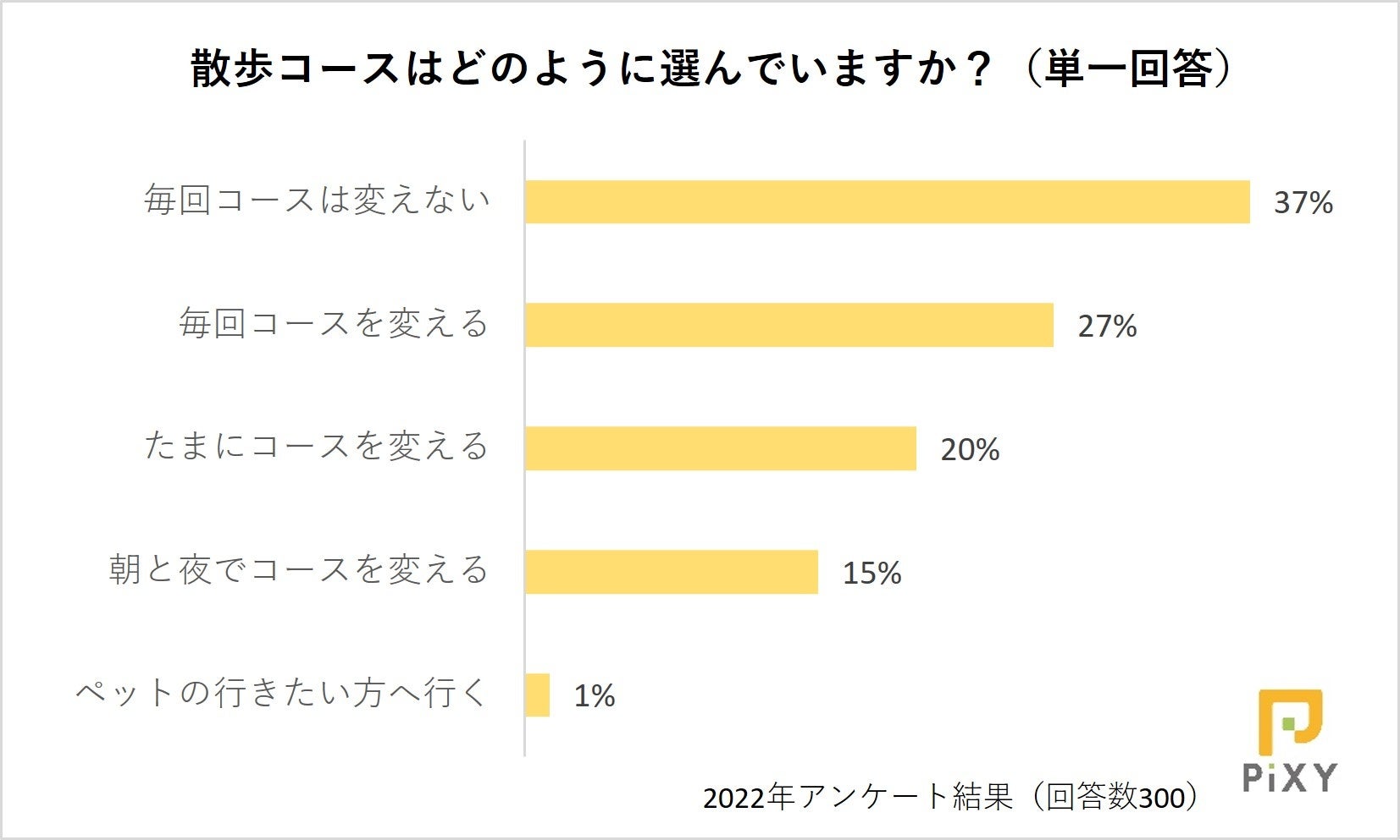 ペットと一緒に運動したいスポーツの秋！散歩コースはどうやって選ぶ？：『ペット保険比較のピクシー』のサブ画像6