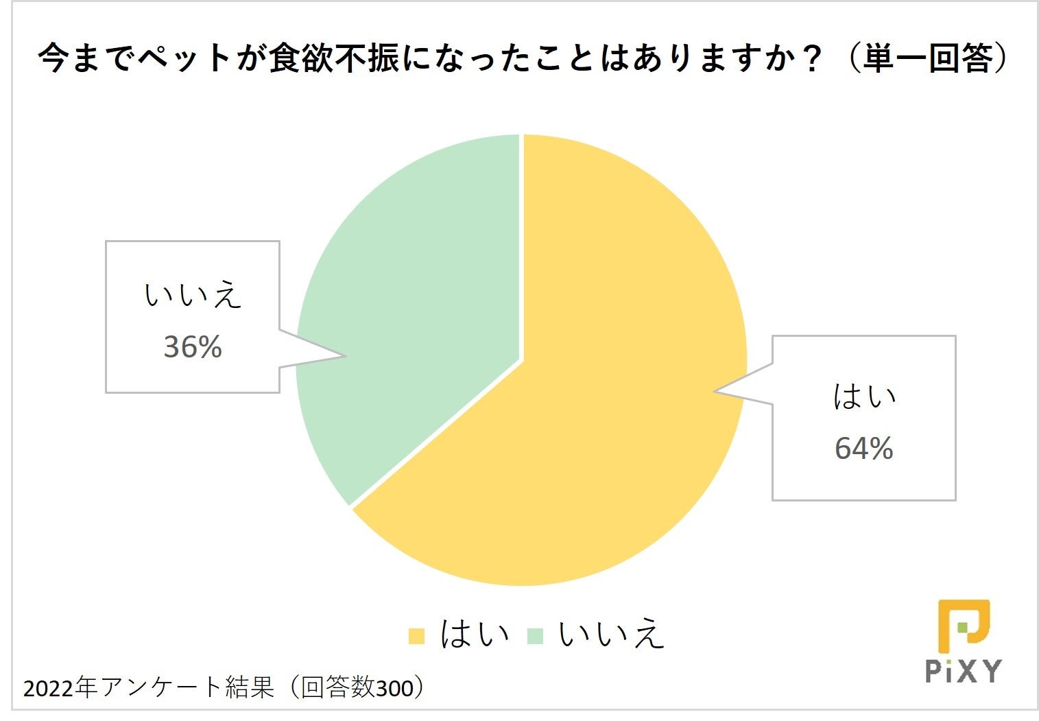 季節の変化に要注意！ペットが食欲不振になった原因とは？：『ペット保険比較のピクシー』のサブ画像2
