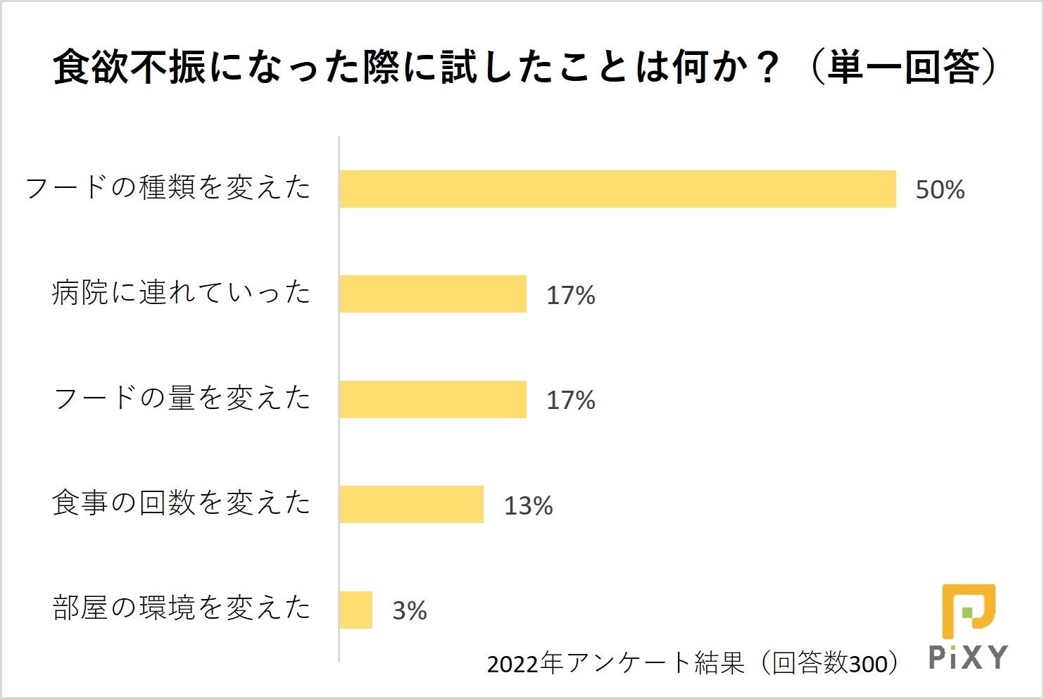 季節の変化に要注意！ペットが食欲不振になった原因とは？：『ペット保険比較のピクシー』のサブ画像3