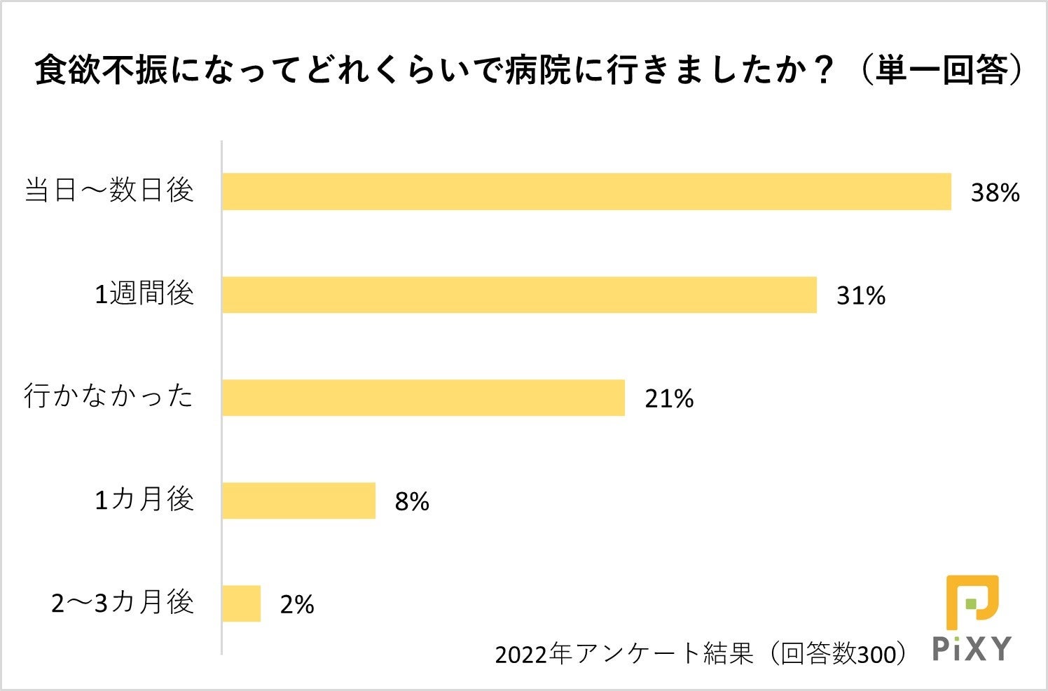 季節の変化に要注意！ペットが食欲不振になった原因とは？：『ペット保険比較のピクシー』のサブ画像4
