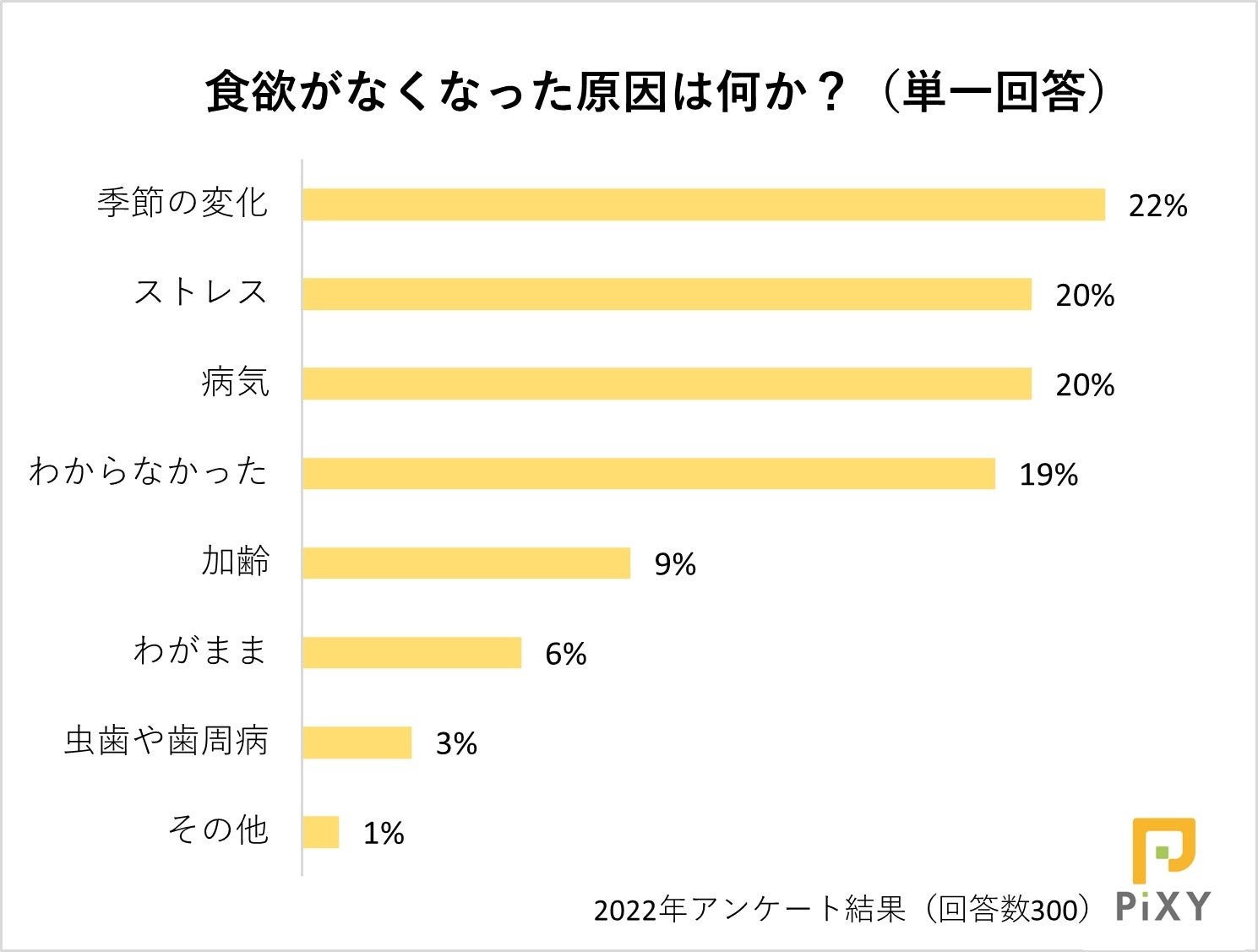 季節の変化に要注意！ペットが食欲不振になった原因とは？：『ペット保険比較のピクシー』のサブ画像5