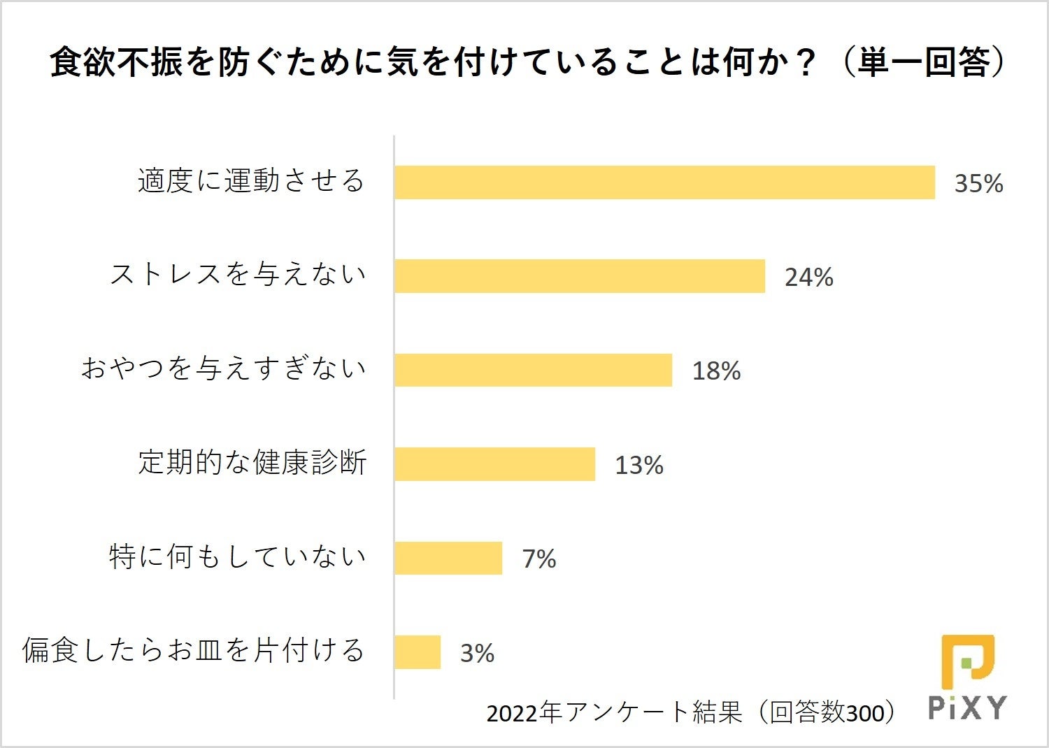 季節の変化に要注意！ペットが食欲不振になった原因とは？：『ペット保険比較のピクシー』のサブ画像6