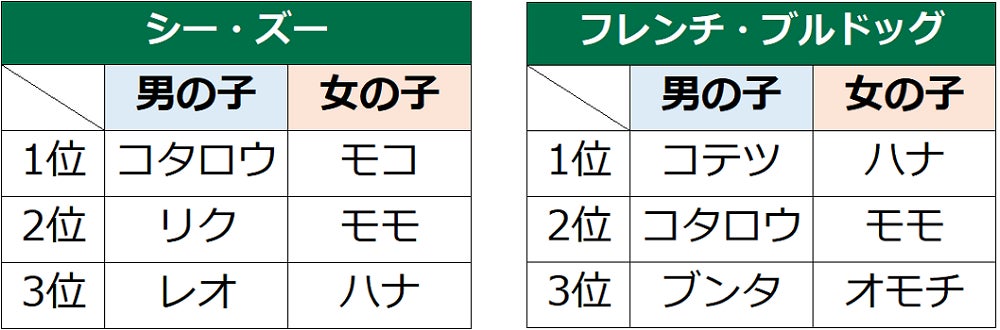 第18回　犬の名前ランキング2022発表！のサブ画像11
