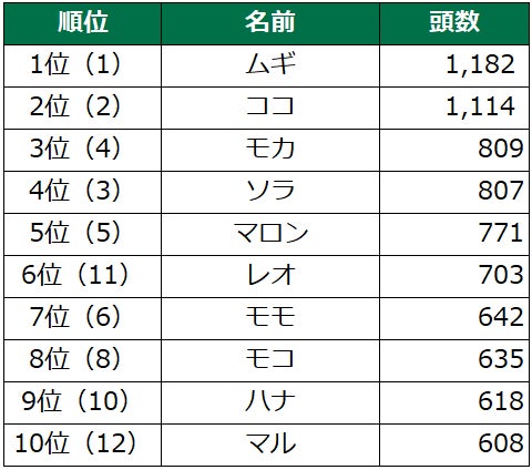 第18回　犬の名前ランキング2022発表！のサブ画像2