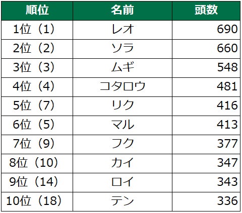 第18回　犬の名前ランキング2022発表！のサブ画像3