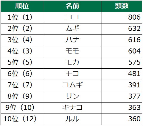 第18回　犬の名前ランキング2022発表！のサブ画像4