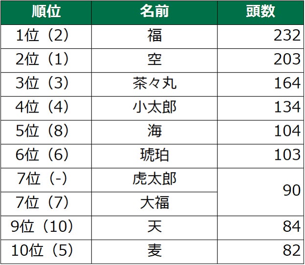 第18回　犬の名前ランキング2022発表！のサブ画像5