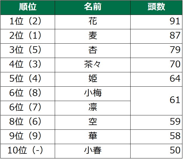 第18回　犬の名前ランキング2022発表！のサブ画像6