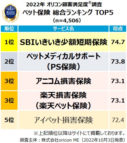 実際の利用者4,506人が評価した『ペット保険』ランキング（オリコン顧客満足度®調査）のサブ画像1
