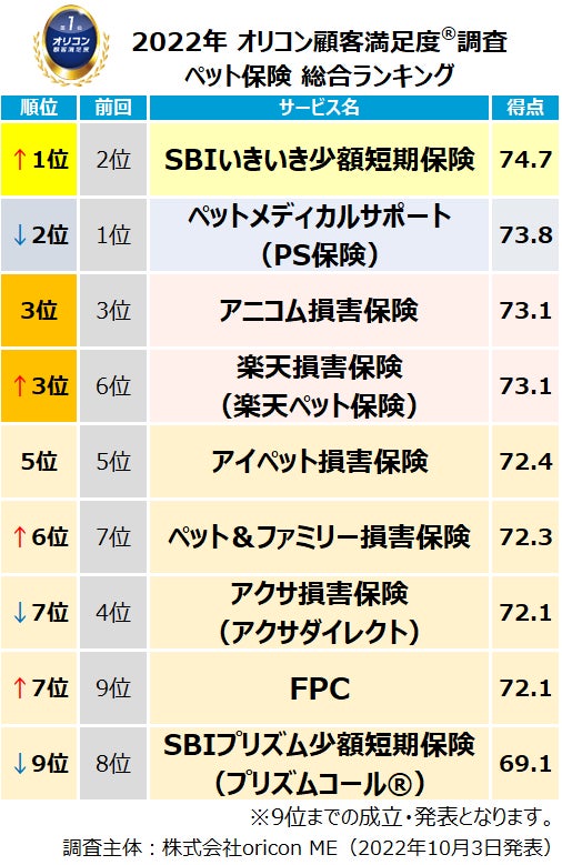 実際の利用者4,506人が評価した『ペット保険』ランキング（オリコン顧客満足度®調査）のサブ画像2