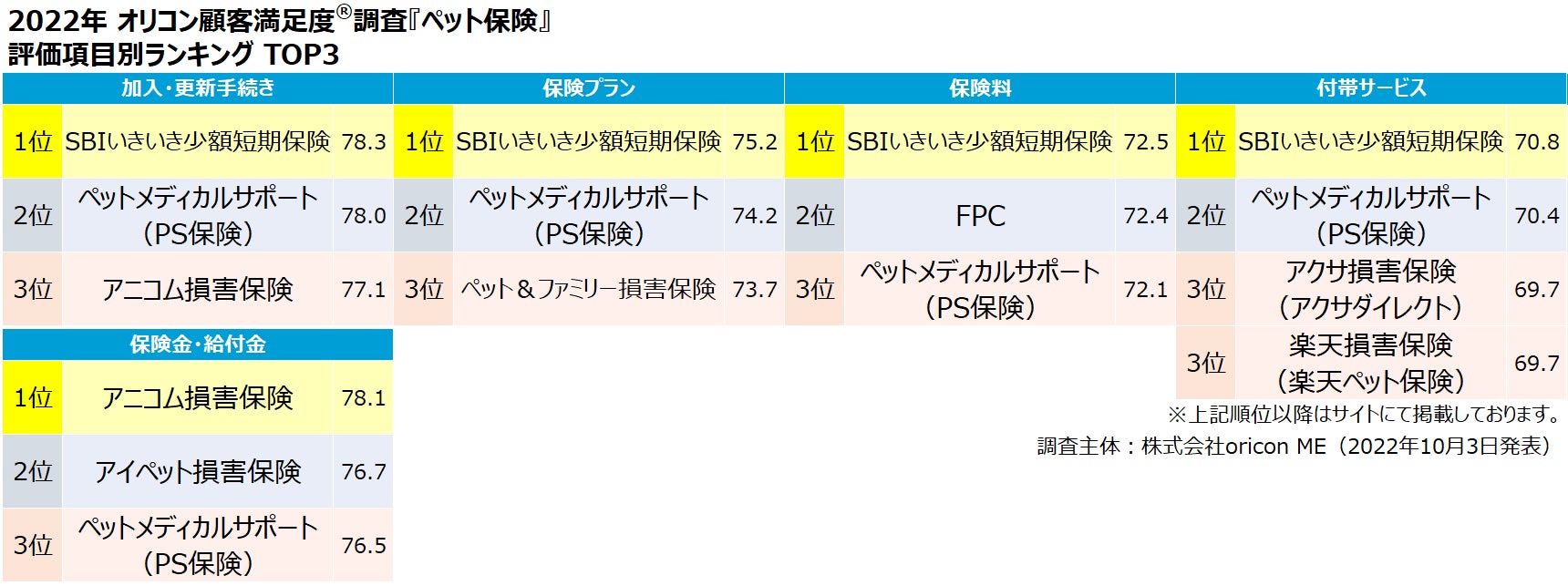実際の利用者4,506人が評価した『ペット保険』ランキング（オリコン顧客満足度®調査）のサブ画像3