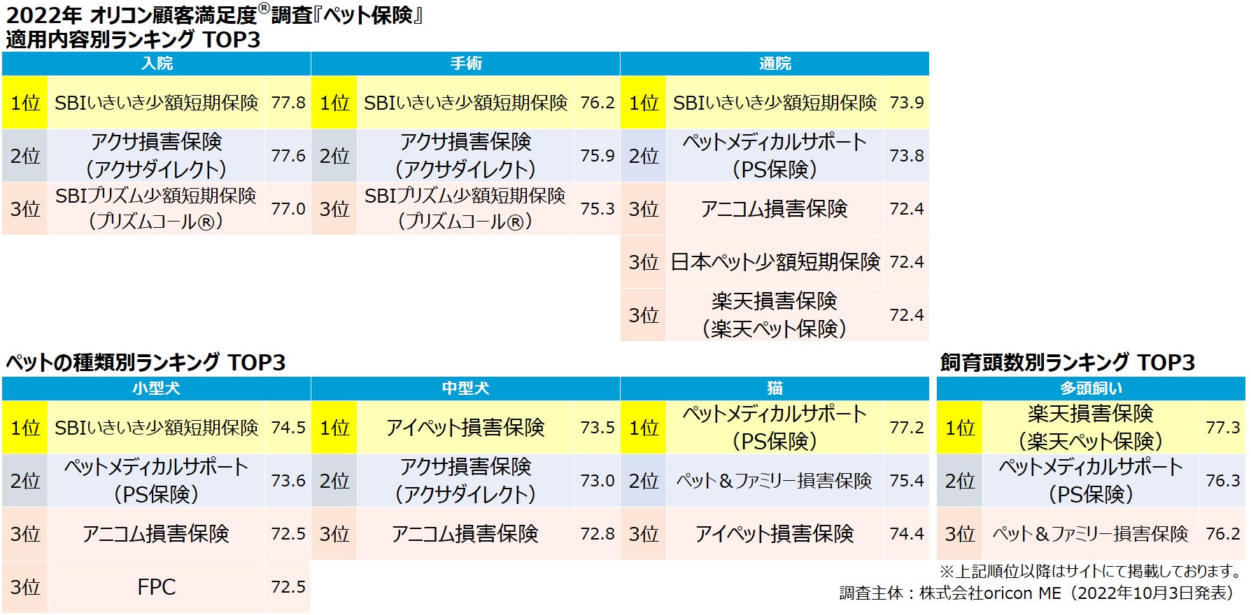 実際の利用者4,506人が評価した『ペット保険』ランキング（オリコン顧客満足度®調査）のサブ画像4