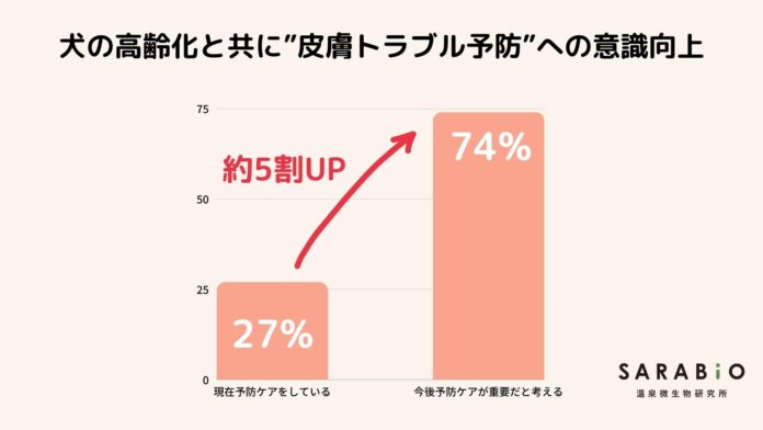 11月1日は「犬の日」 ペットもスキンケアをする時代犬の高齢化と共に”皮膚トラブル予防”への意識が5割上昇のメイン画像