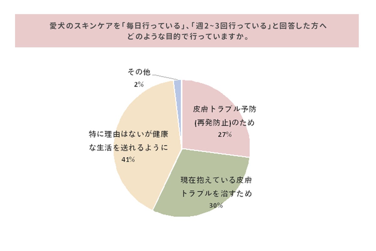 11月1日は「犬の日」 ペットもスキンケアをする時代犬の高齢化と共に”皮膚トラブル予防”への意識が5割上昇のサブ画像4
