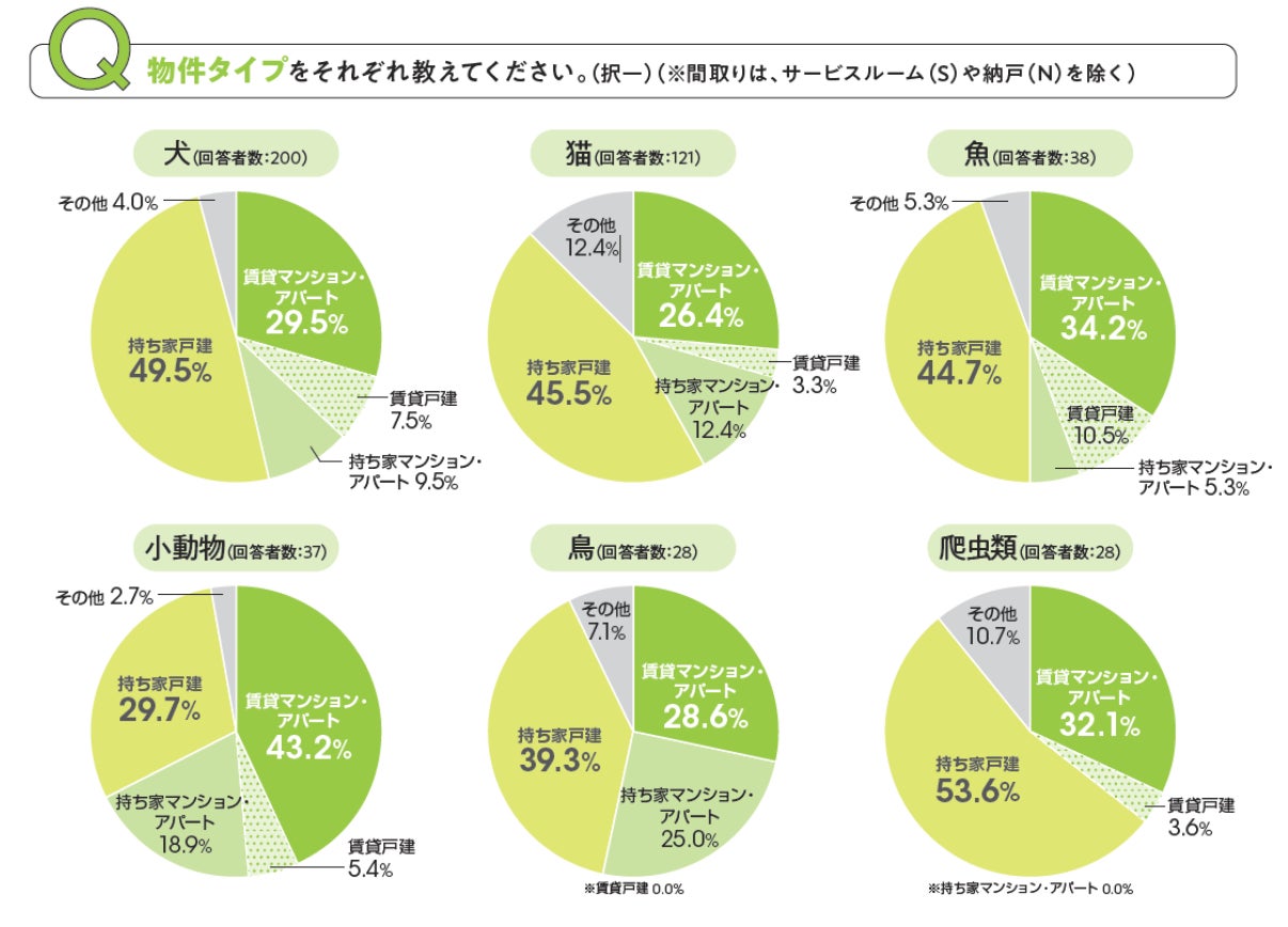 ユーザー動向調査「ペット飼育者が住まいに求めること」のサブ画像3