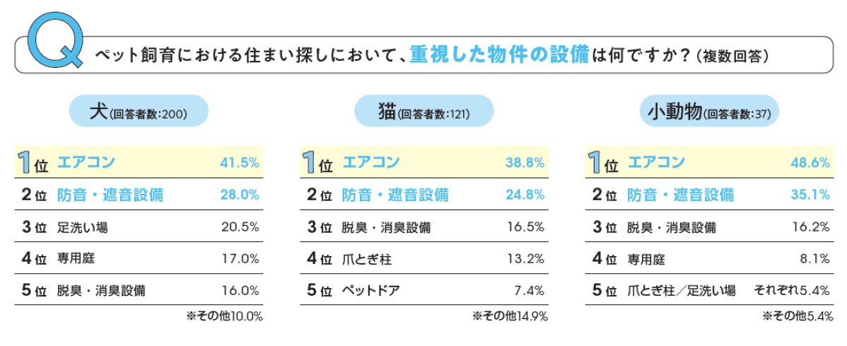 ユーザー動向調査「ペット飼育者が住まいに求めること」のサブ画像5