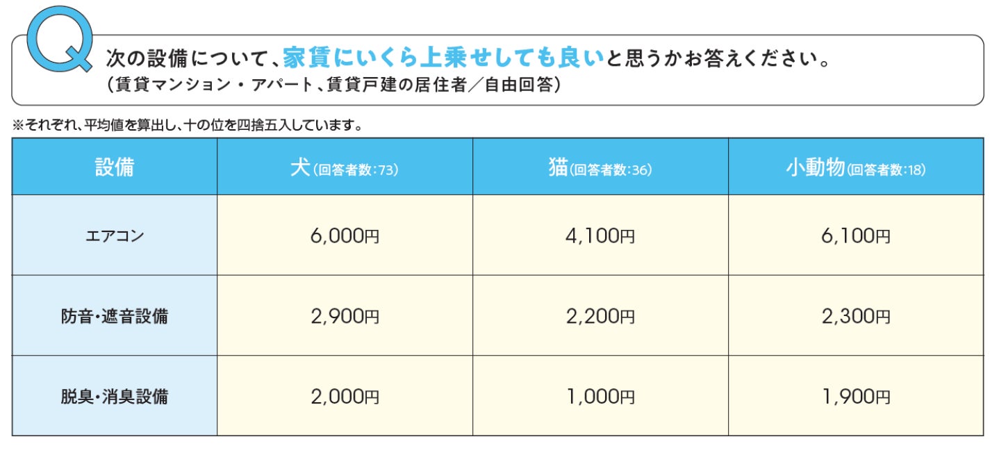 ユーザー動向調査「ペット飼育者が住まいに求めること」のサブ画像6