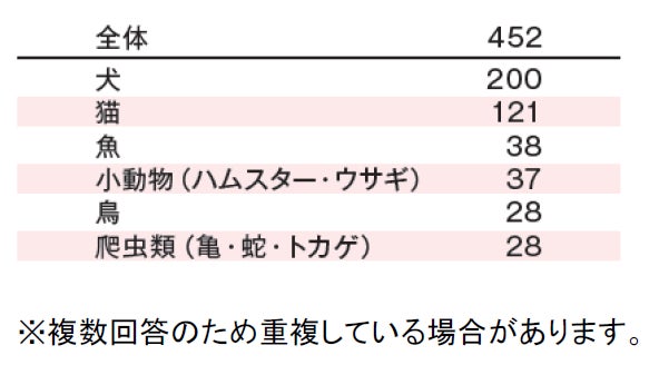 ユーザー動向調査「ペット飼育者が住まいに求めること」のサブ画像7
