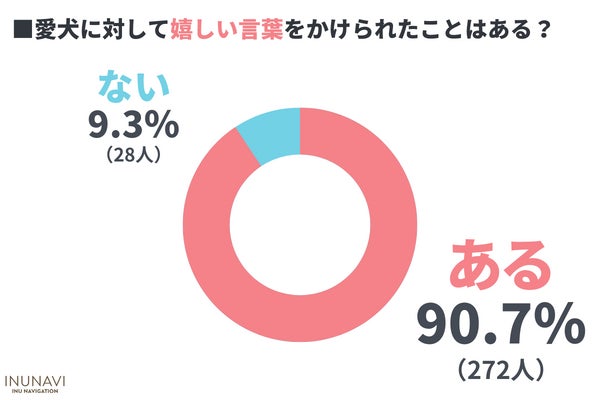 何気ない一言が傷つけてしまうかも！愛犬に対して心無い言葉をかけられた飼い主は31.3％【飼い主300人アンケート】のサブ画像2