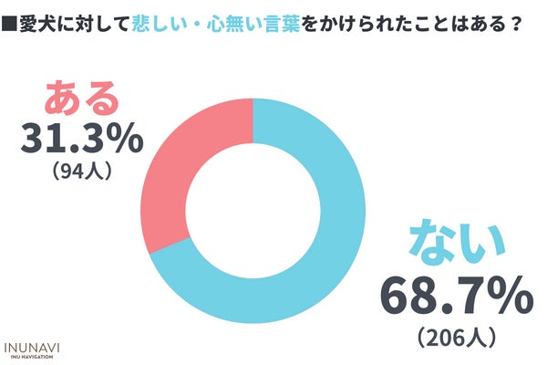 何気ない一言が傷つけてしまうかも！愛犬に対して心無い言葉をかけられた飼い主は31.3％【飼い主300人アンケート】のサブ画像4