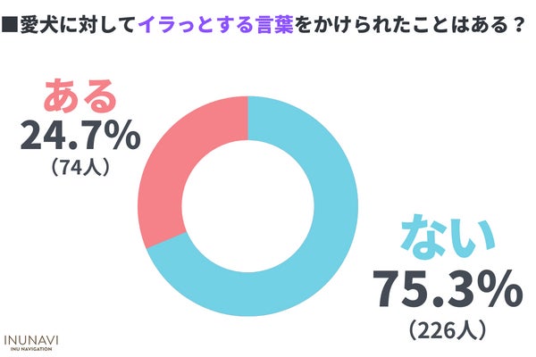何気ない一言が傷つけてしまうかも！愛犬に対して心無い言葉をかけられた飼い主は31.3％【飼い主300人アンケート】のサブ画像6