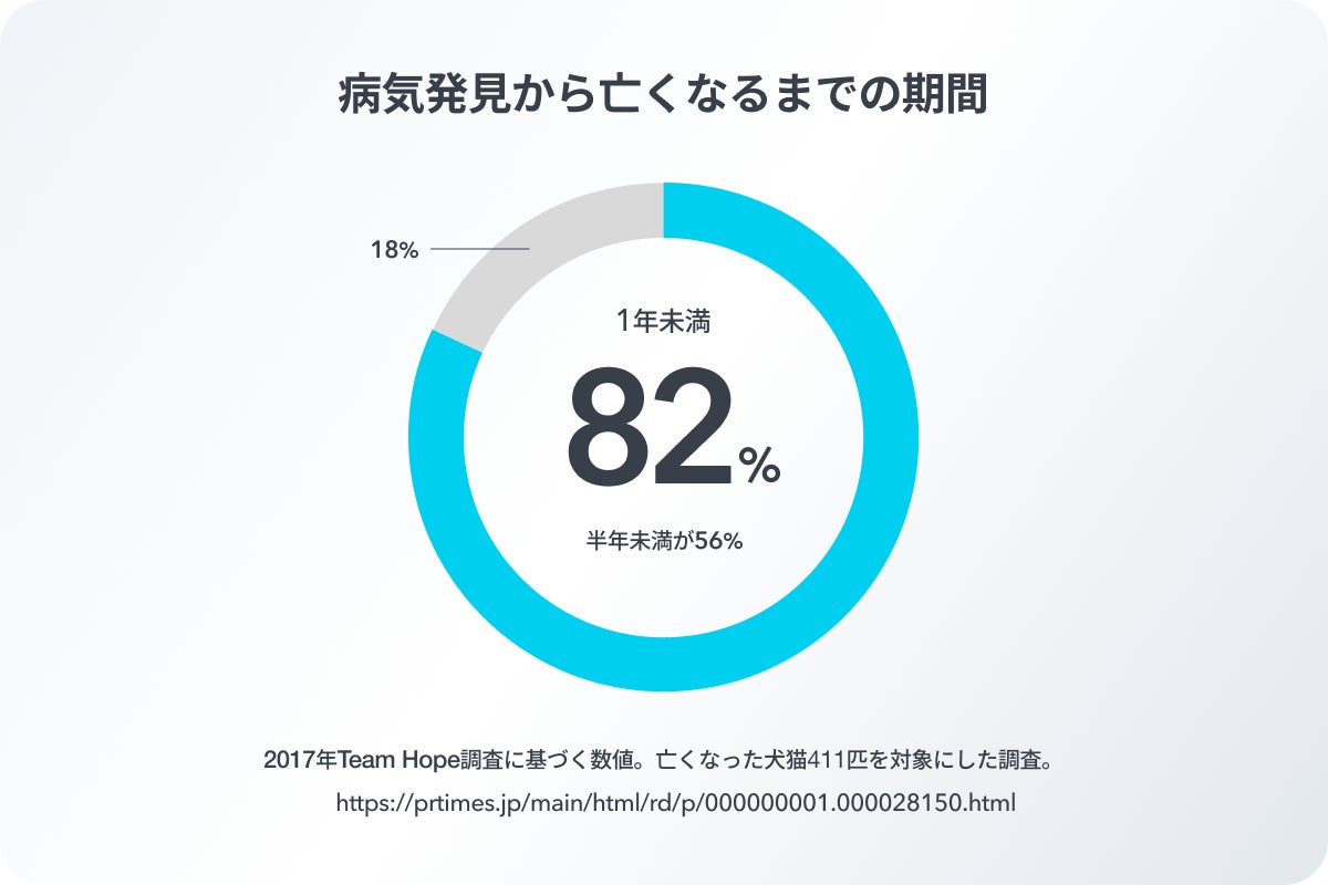 イヌネコ専用活動量計『PetVoice』を提供する(株)PetVoiceがプレシリーズAラウンドで1.5億円の第三者割当増資を実施。KOLとの臨床データ収集に着手のサブ画像2