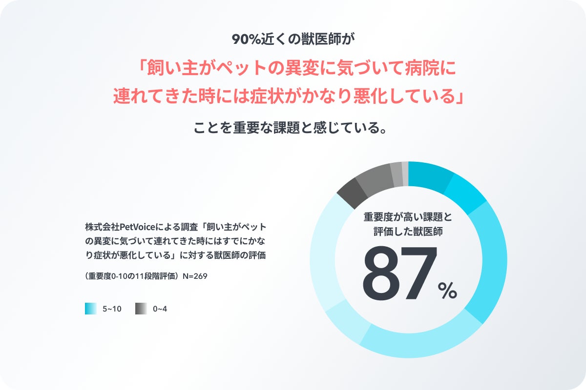 イヌネコ専用活動量計『PetVoice』を提供する(株)PetVoiceがプレシリーズAラウンドで1.5億円の第三者割当増資を実施。KOLとの臨床データ収集に着手のサブ画像3