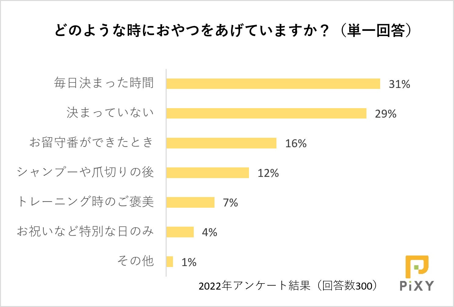 犬や猫も楽しめるハロウィン！おやつ人気ランキング1位は無添加？それとも国産品？：『ペット保険比較のピクシー』のサブ画像3
