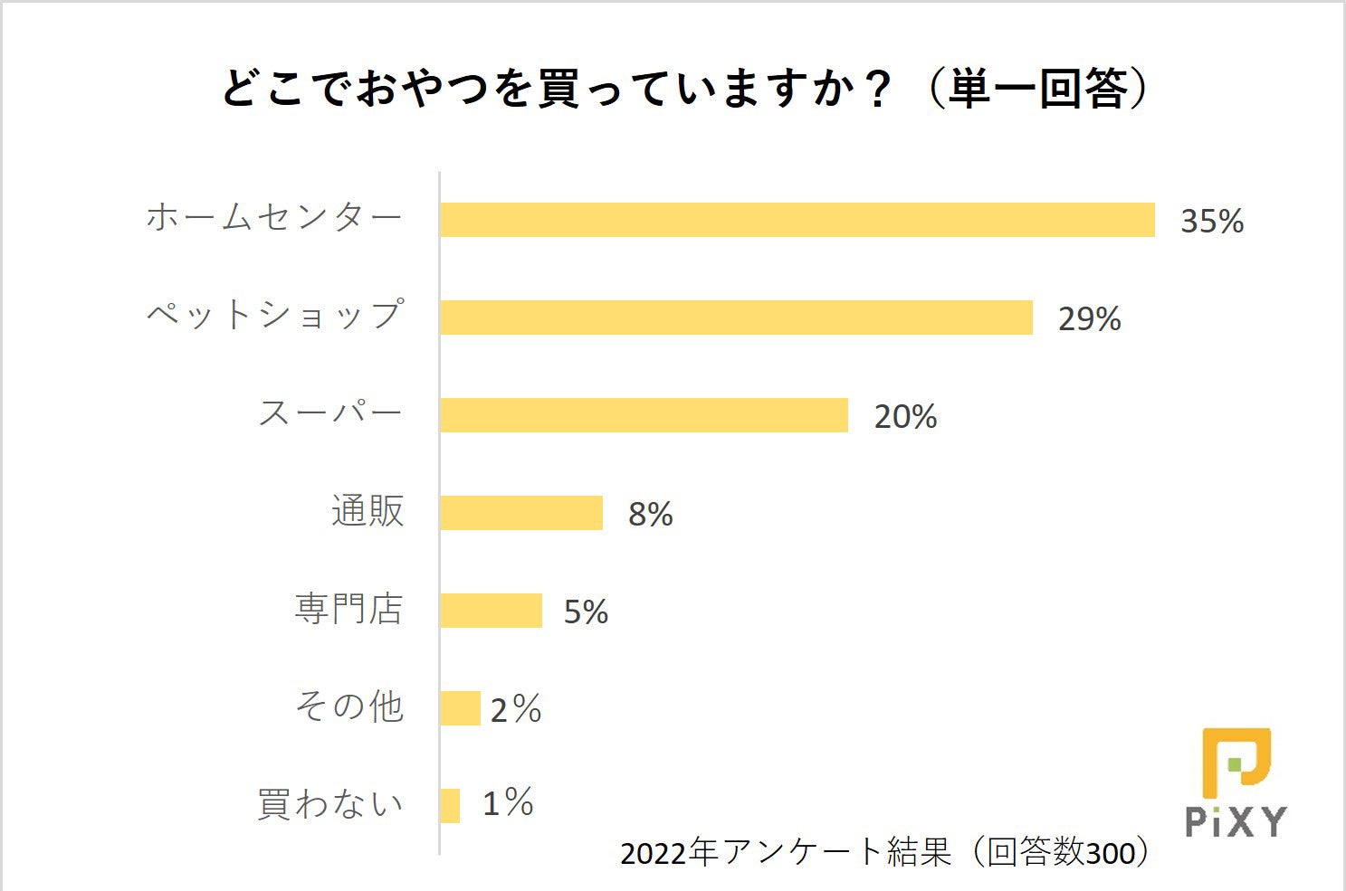 犬や猫も楽しめるハロウィン！おやつ人気ランキング1位は無添加？それとも国産品？：『ペット保険比較のピクシー』のサブ画像4