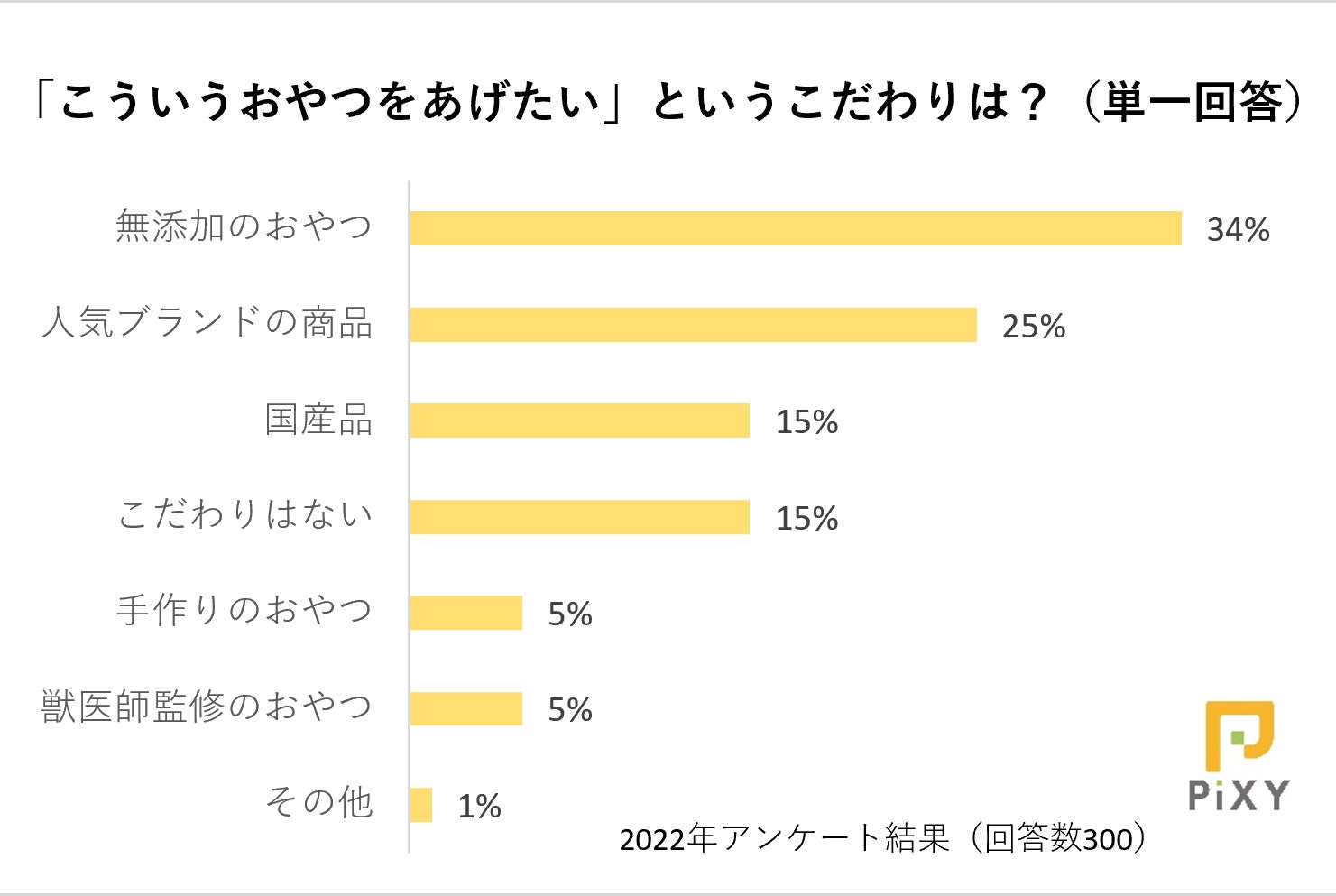 犬や猫も楽しめるハロウィン！おやつ人気ランキング1位は無添加？それとも国産品？：『ペット保険比較のピクシー』のサブ画像5