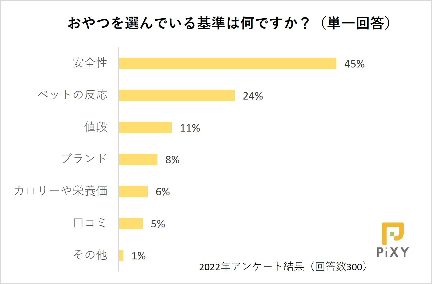 犬や猫も楽しめるハロウィン！おやつ人気ランキング1位は無添加？それとも国産品？：『ペット保険比較のピクシー』のサブ画像6