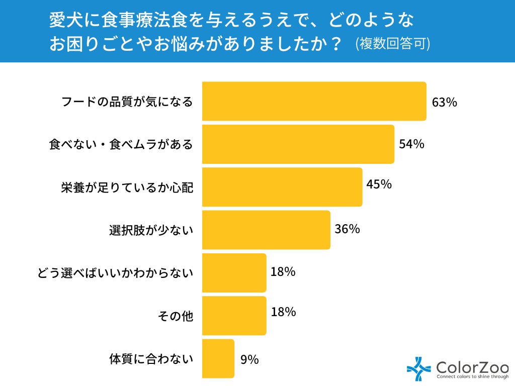 「品質への不安」「食べない」食事療法が必要な愛犬のお悩みに応える！ yum yum yum! 健康マネジメント腎臓　11月1日(火)より販売開始のサブ画像2