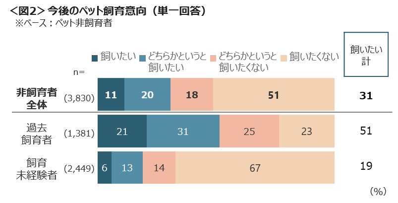 ペットは家族同然「お墓・供養」「保険」のサービス利用意向が上位　「留守にできない」「ペットロス」「病気が心配」が飼育のお困りごとのサブ画像3