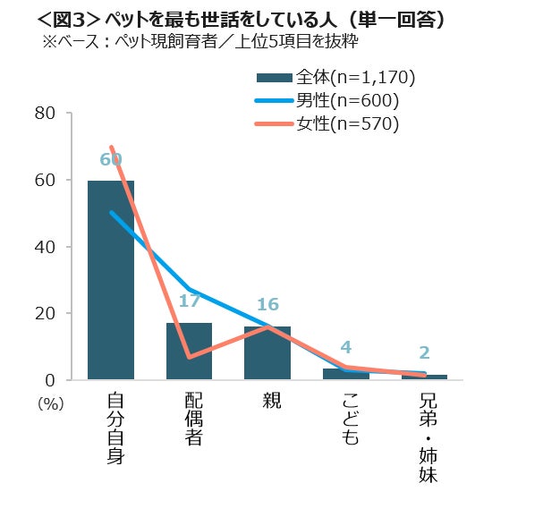 ペットは家族同然「お墓・供養」「保険」のサービス利用意向が上位　「留守にできない」「ペットロス」「病気が心配」が飼育のお困りごとのサブ画像4