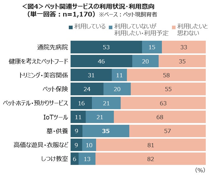 ペットは家族同然「お墓・供養」「保険」のサービス利用意向が上位　「留守にできない」「ペットロス」「病気が心配」が飼育のお困りごとのサブ画像5