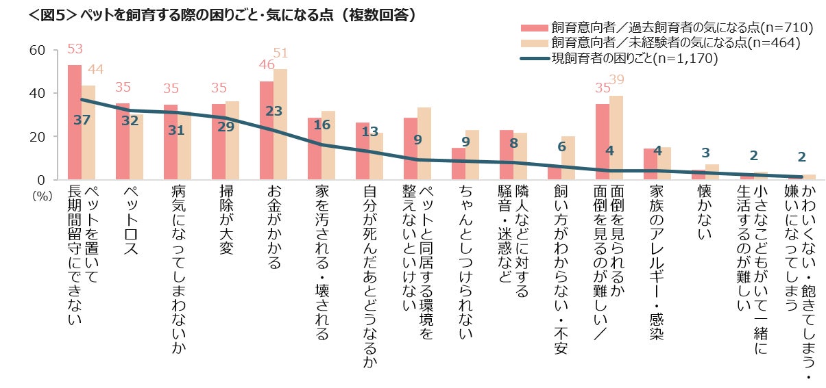 ペットは家族同然「お墓・供養」「保険」のサービス利用意向が上位　「留守にできない」「ペットロス」「病気が心配」が飼育のお困りごとのサブ画像6