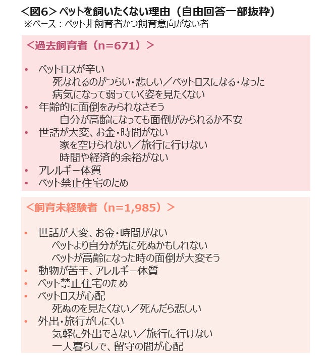 ペットは家族同然「お墓・供養」「保険」のサービス利用意向が上位　「留守にできない」「ペットロス」「病気が心配」が飼育のお困りごとのサブ画像7