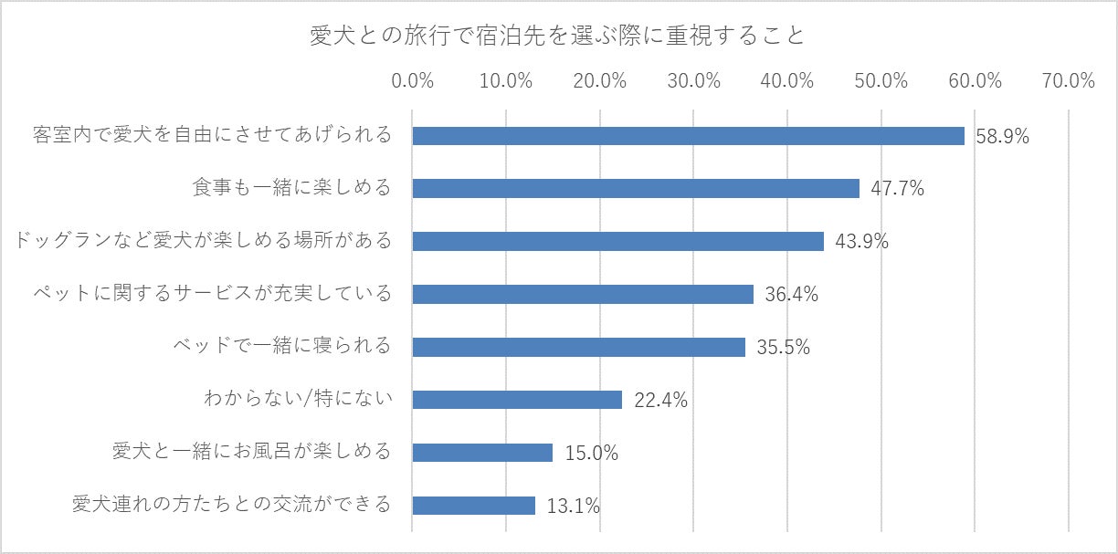 10年以上愛犬を飼っている方111人に聞いた！のサブ画像7