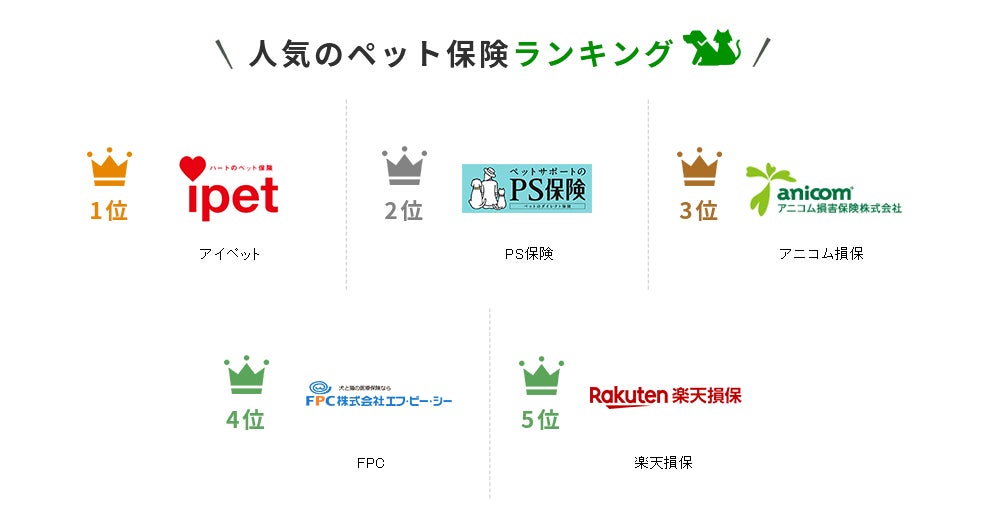 【ペット保険 おすすめ人気ランキング】2022年11月最新版を発表！のサブ画像2