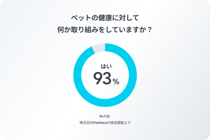 PetVoice、ペットの健康意識調査を発表。9割以上の飼い主がペットの健康に対する取り組みを意識的に実施している 〜11/1はいい医療の日〜のメイン画像