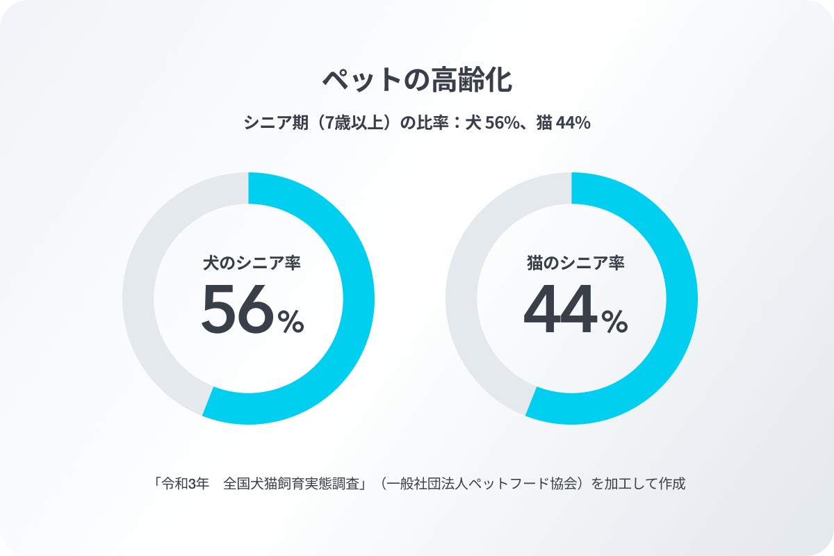PetVoice、ペットの健康意識調査を発表。9割以上の飼い主がペットの健康に対する取り組みを意識的に実施している 〜11/1はいい医療の日〜のサブ画像1