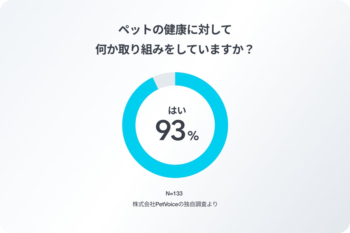 PetVoice、ペットの健康意識調査を発表。9割以上の飼い主がペットの健康に対する取り組みを意識的に実施している 〜11/1はいい医療の日〜のサブ画像2